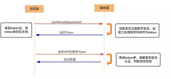 什么是Cookie、Session、Token、JWT