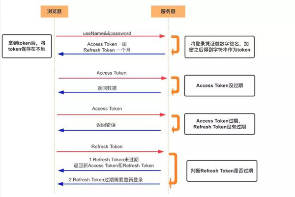 什么是Cookie、Session、Token、JWT