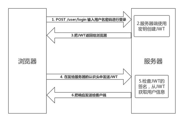 什么是Cookie、Session、Token、JWT