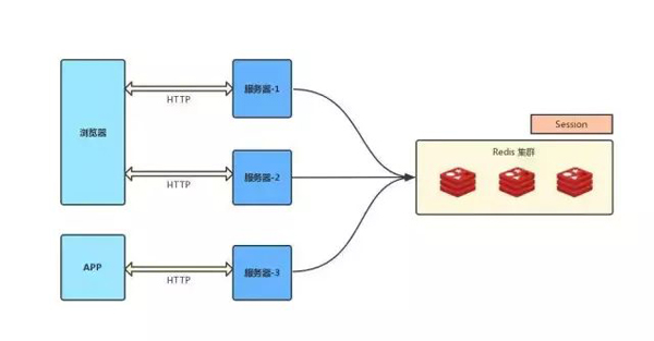 什么是Cookie、Session、Token、JWT