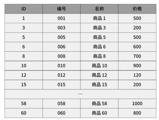 如何理解MySQL索引原理