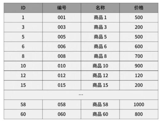 如何理解MySQL索引原理