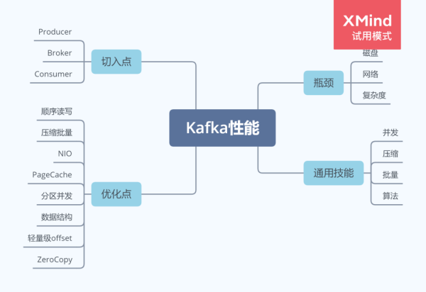 如何理解Kafka性能