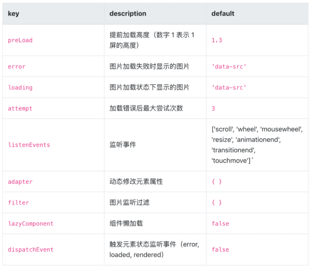 怎么实现vue-lazyload图片懒加载