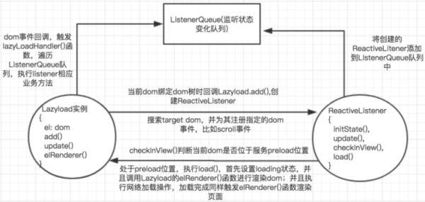 怎么实现vue-lazyload图片懒加载