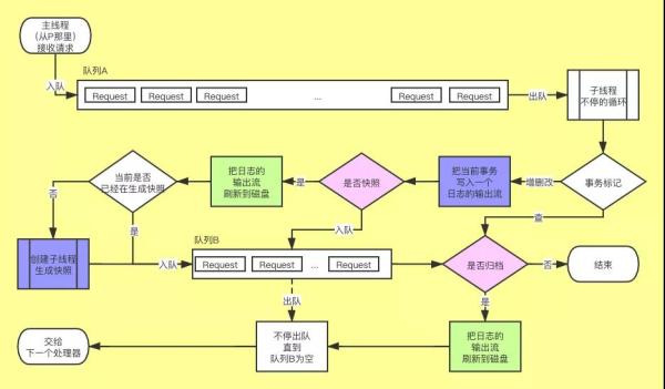 ZooKeeper数据持久化是怎么实现的