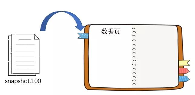 ZooKeeper数据持久化是怎么实现的