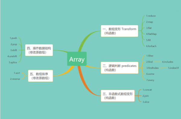 数组array的5类方法有哪几种