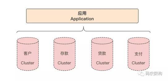 MySQL分表分库如何进行数据切分