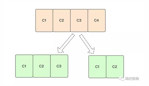 MySQL分表分库如何进行数据切分