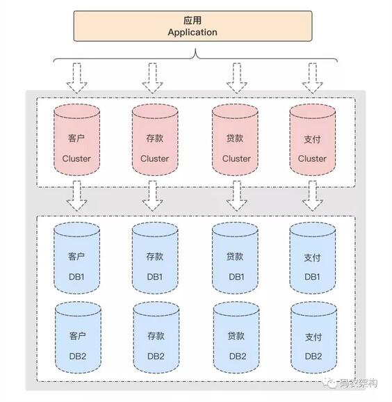 MySQL分表分库如何进行数据切分