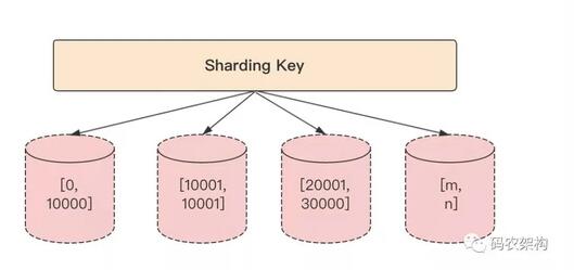 MySQL分表分库如何进行数据切分