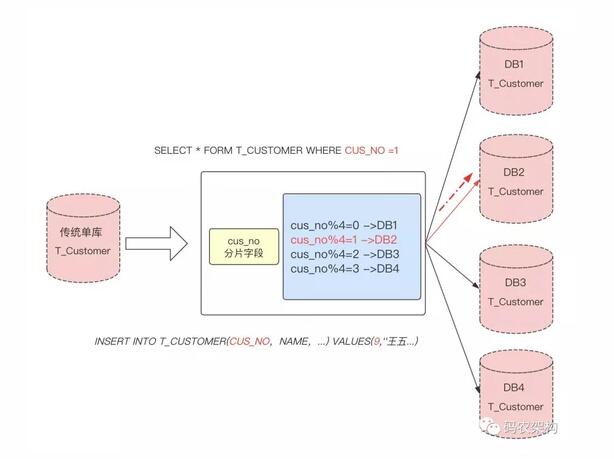 MySQL分表分库如何进行数据切分