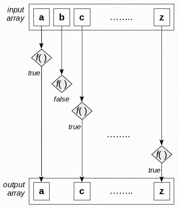 如何理解函数式编程array.filter工具