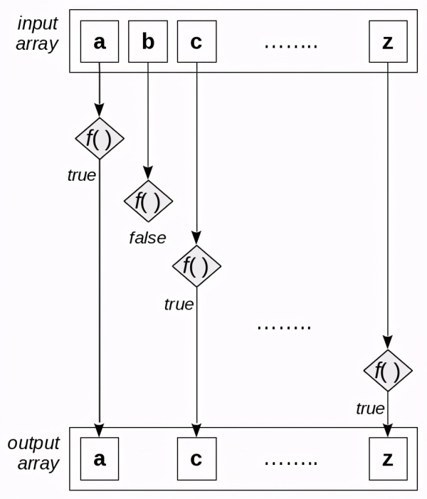 如何理解函數(shù)式編程array.filter工具