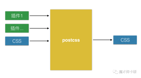 如何理解postCSS