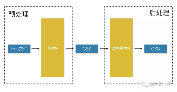 如何理解postCSS