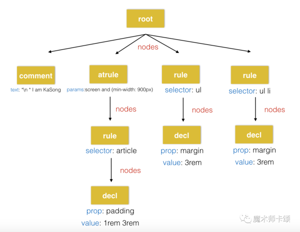 如何理解postCSS