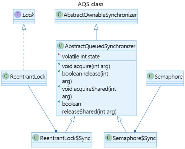 什么是AbstractQueuedSynchronizer