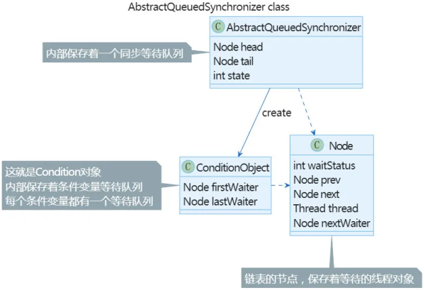 什么是AbstractQueuedSynchronizer