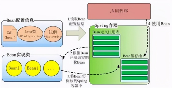 Spring之什么是IoC