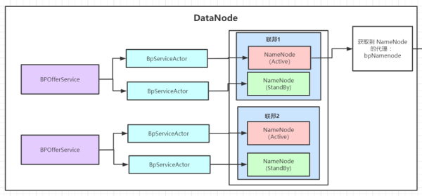 DataNode是怎么向NameNode发送心跳得