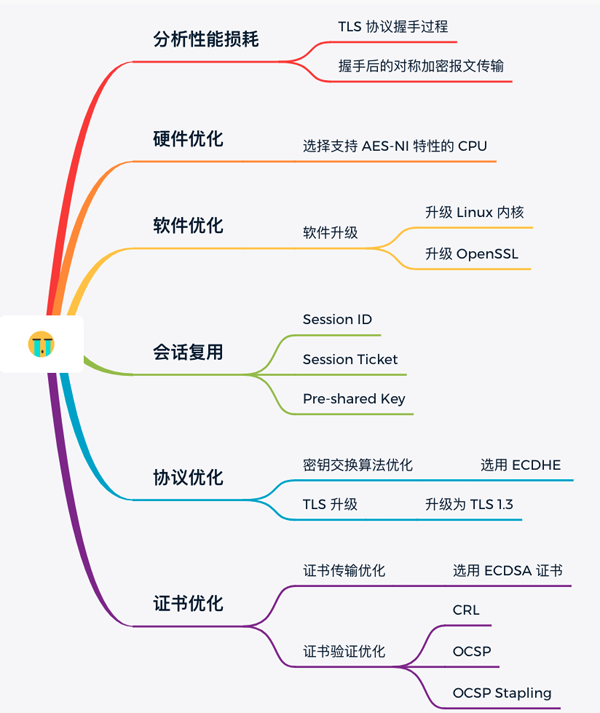 优化HTTPS的手段有哪些