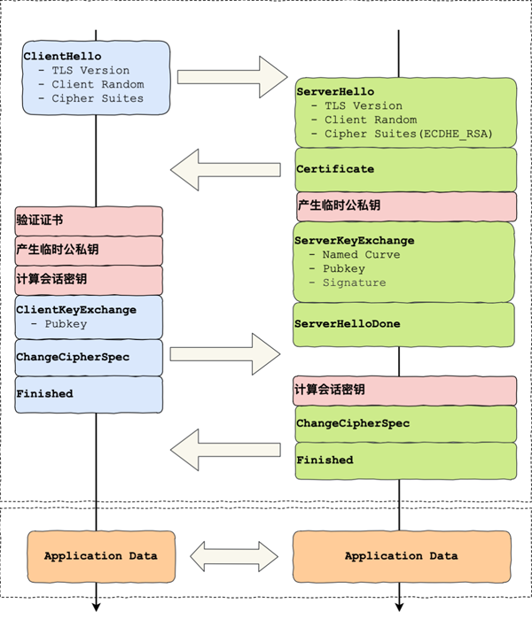 优化HTTPS的手段有哪些