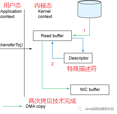 什么是零拷贝技术