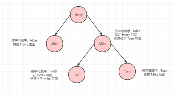 怎么理解二叉树