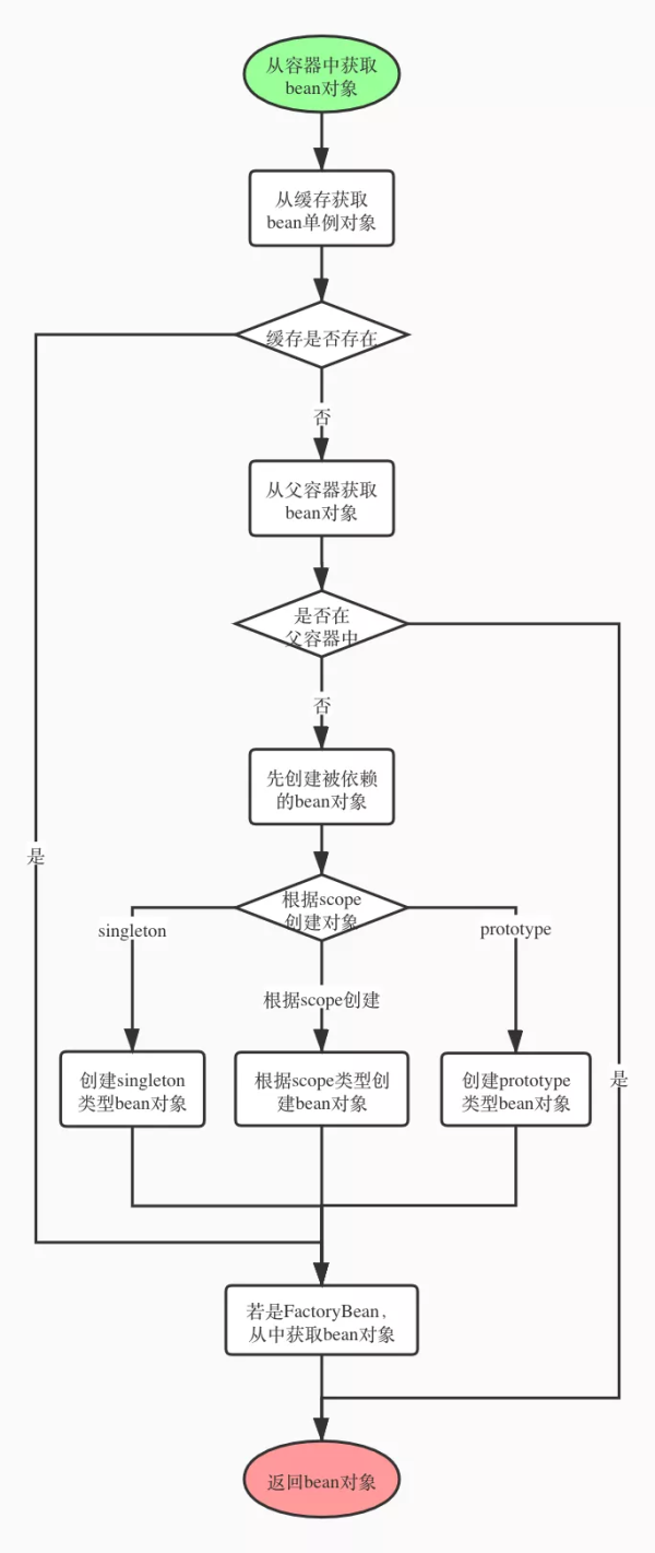 Spring 如何创建 Bean 对象