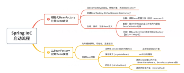 Spring 如何创建 Bean 对象