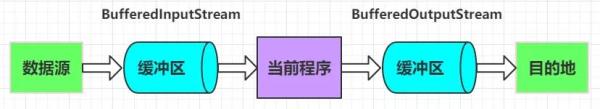 如何使用Java IO