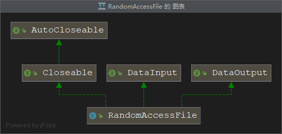 如何使用Java IO