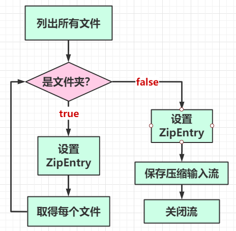 如何使用Java IO