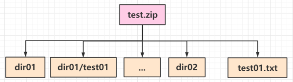 如何使用Java IO