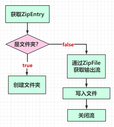 如何使用Java IO