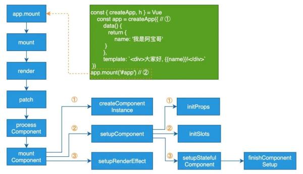 Vue 3.0 中怎么实现应用挂载