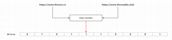 如何理解布隆過濾器算法的實(shí)現(xiàn)原理