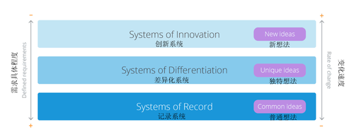 低代码平台四大常见用例开发的方法教程