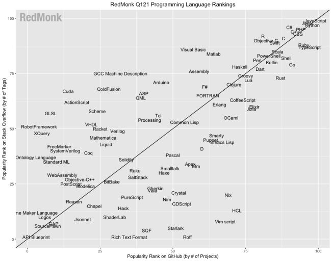 RedMonk语言排行分析