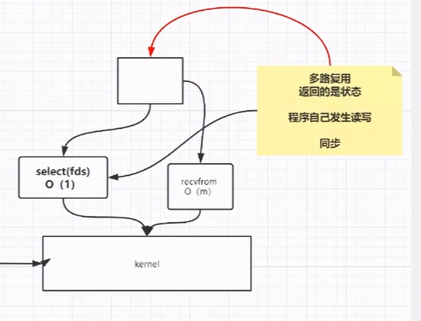 如何從底層聊下IO多路復用模型