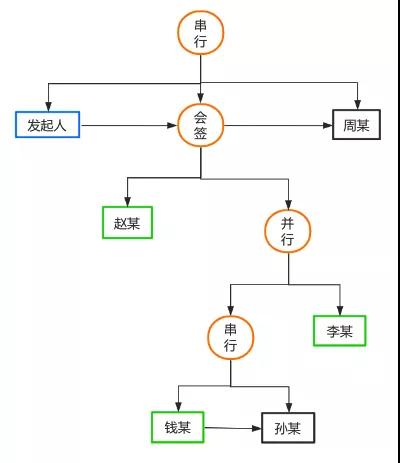 怎么開發(fā)一個簡單的工作流引擎