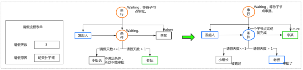 怎么開發(fā)一個簡單的工作流引擎