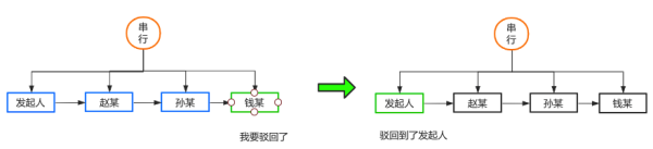 怎么開發(fā)一個簡單的工作流引擎