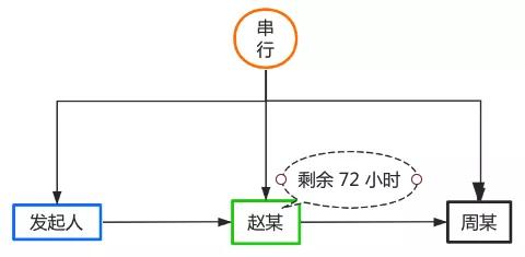 怎么開發(fā)一個簡單的工作流引擎