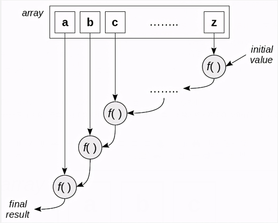 如何使用JS函数式编程Reduce与Map