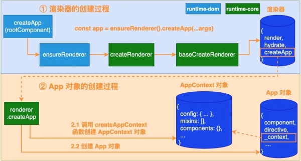 Vue 3.0进阶之应用创建的方法过程