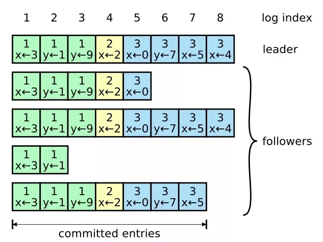 如何实现分布式共识算法Raft