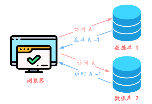 如何使用分布式Quorum NWR